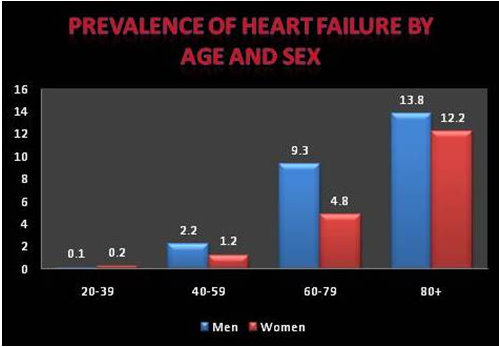 Chart_Prevalence_of_Heart_Failure_by_Age_and_Sex.jpg Chart_Prevalence_of_Heart_Failure_by_Age_and_Sex.jpg