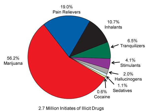 drug pie chart