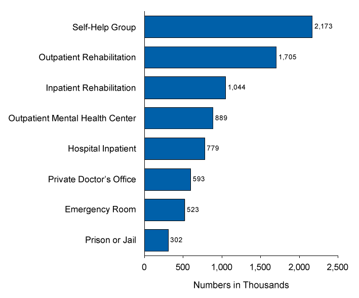 Drug Chart Dependence