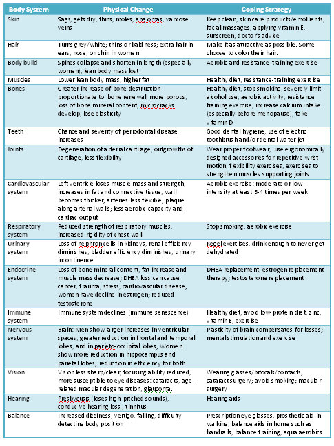 Aging And Long Term Care 10 Hours Ceus Chapter 3